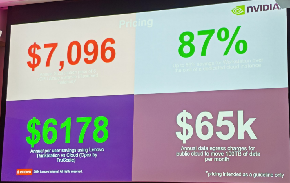 Cloud costs vs on-premise charges